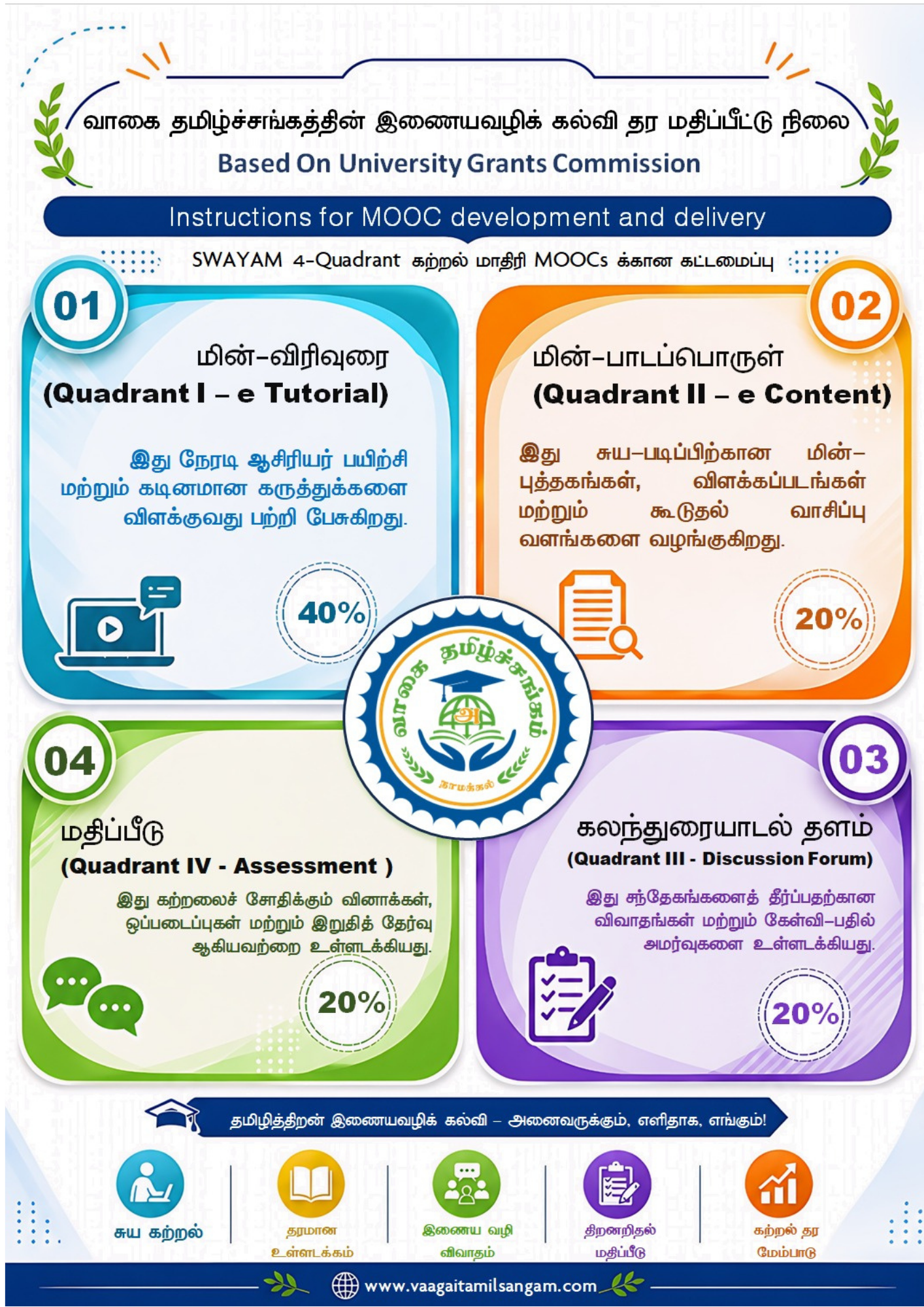 தர மதிப்பீட்டு நிலை விளக்க வரைபடம்