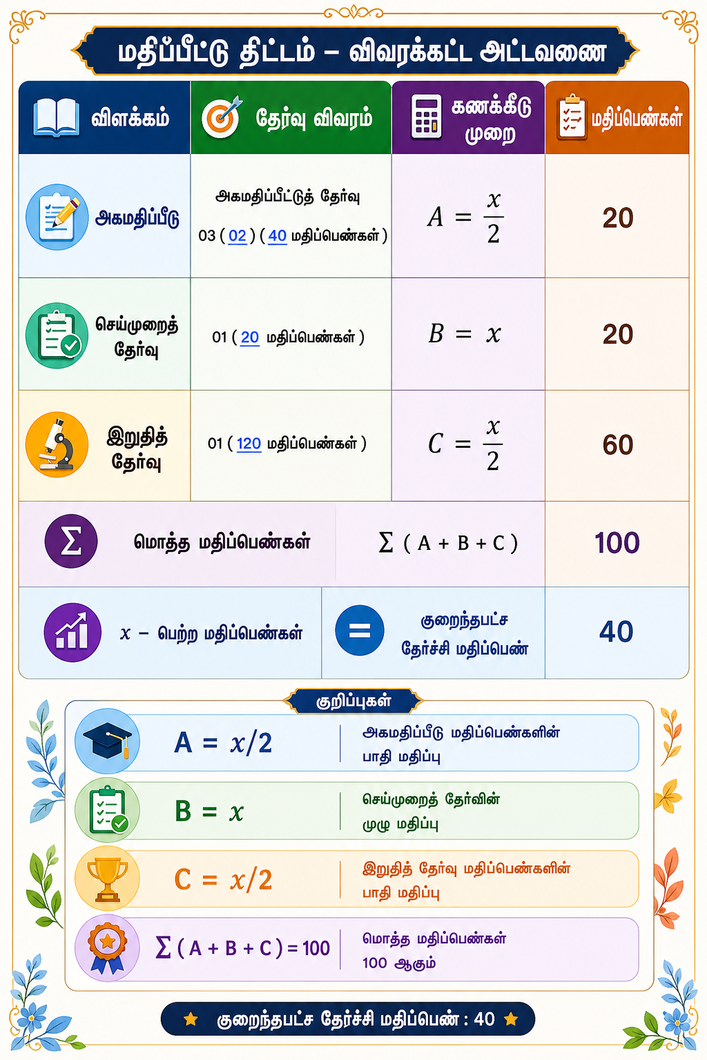 மதிப்பீடு மற்றும் தேர்ச்சி விவரங்கள்