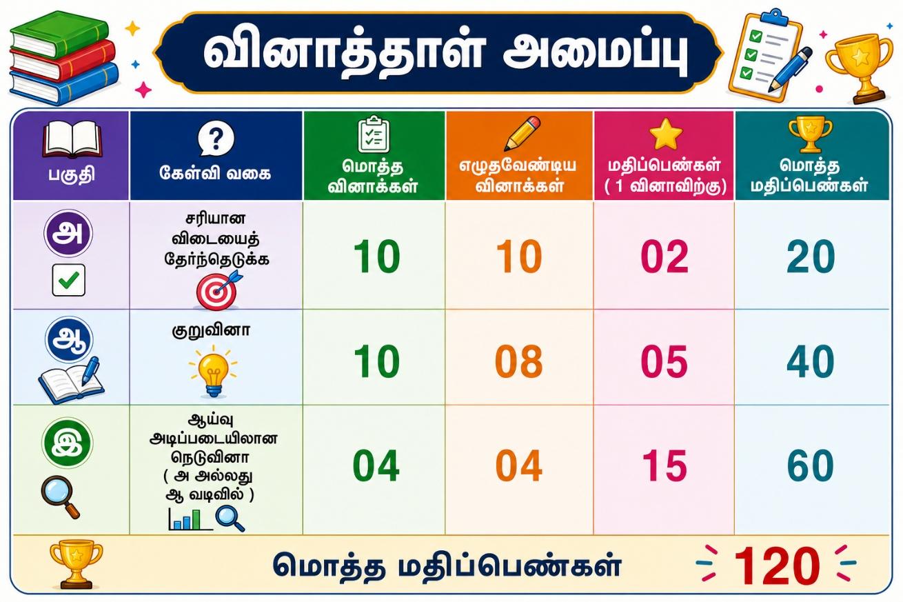 இறுதித்தேர்வு மதிப்பெண் விளக்கம்