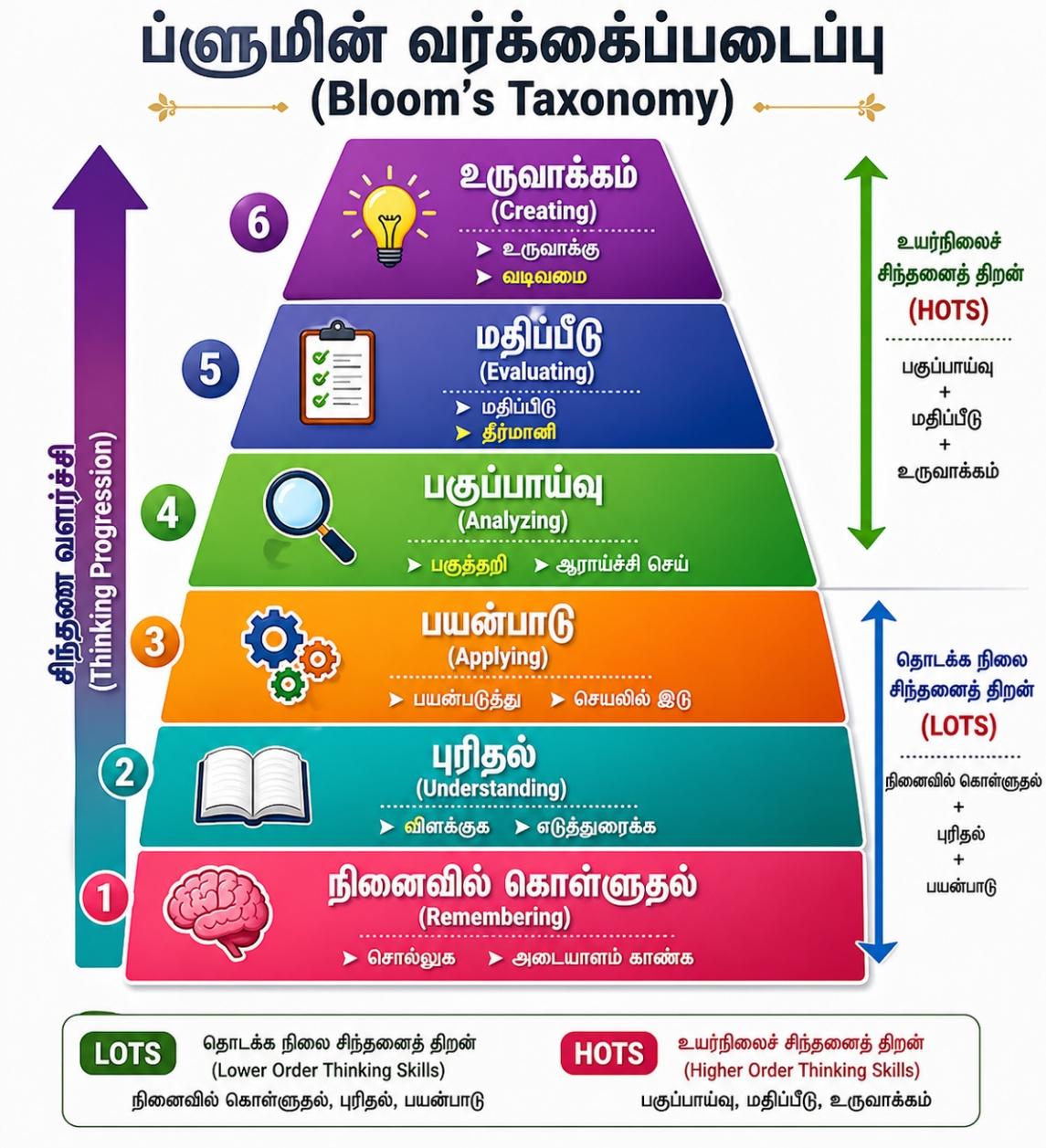 புளூமின் மதிப்பீட்டு நிலை விளக்க வரைபடம் & நன்னூல் ஒப்பீடு